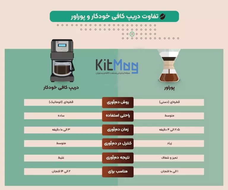 انواع دستگاه قهوه ساز تفاوت دستگاه دریپر و پور اوور