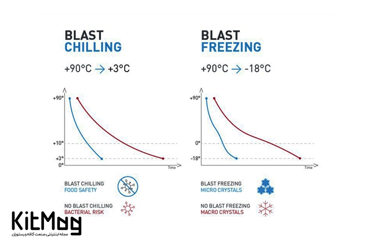انجماد در حالت شوک فریزینگ در بلاست چیلر