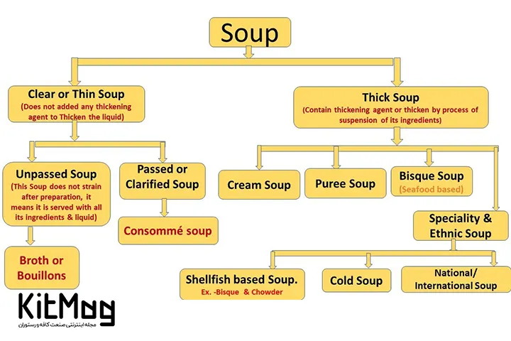کیت مگ/ (Classification Of Soups)